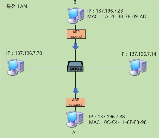 ARP Request