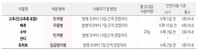 장마 대비 고추 농사 탄저병 방제 방법, 농약 추천(모두싹, 코프로싹S, 고추탄)