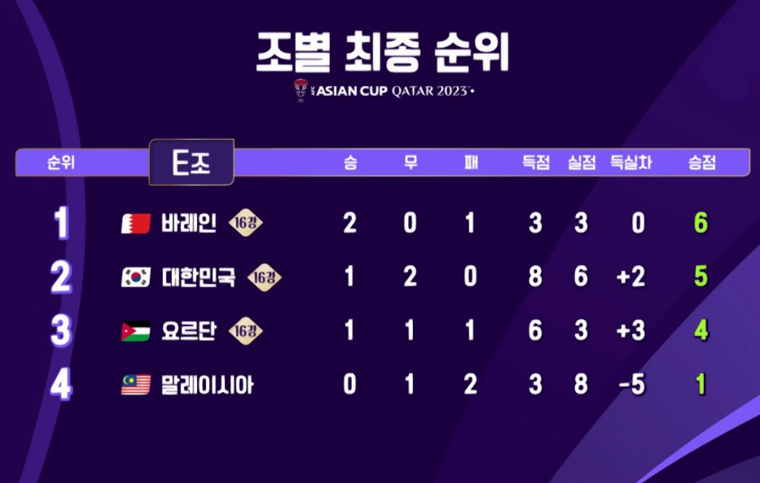 2024 카타르 아시안컵 일정 16강 대진표 조별리그 순위