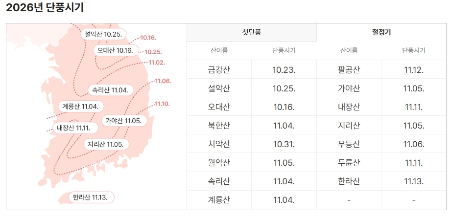 오대산 단풍 절정시기