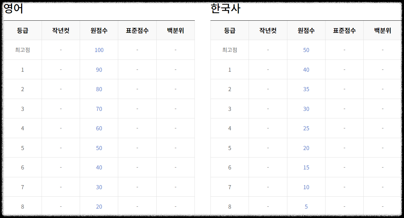 2024 고2 모의고사 등급 컷