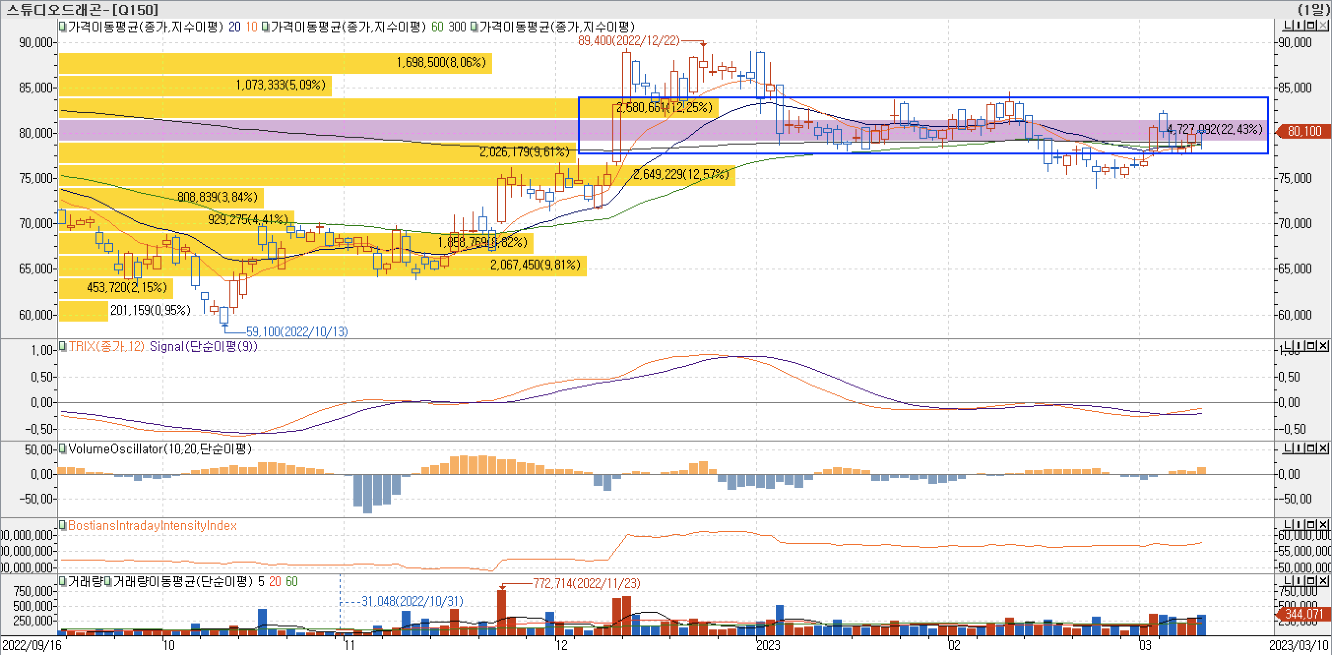 4. 매물대 차트 - TRIX&#44; VolumeOscillator&#44; BIII-스튜디오드래곤