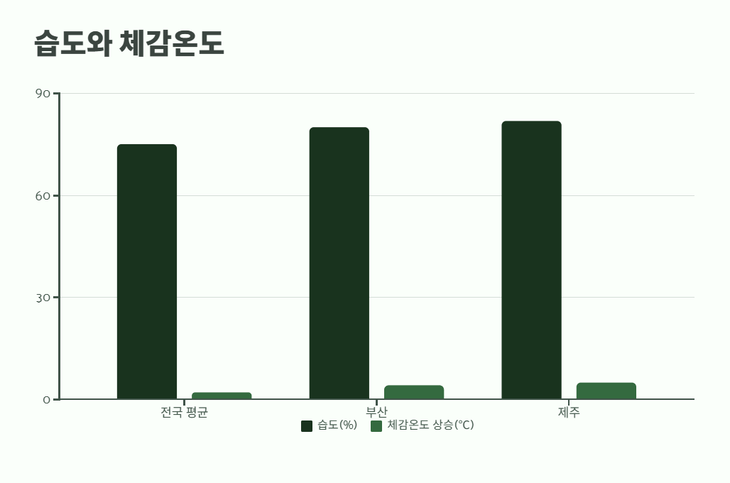 6월 날씨 전망 ❘ 올여름 폭염과 장마는 어떨까 5