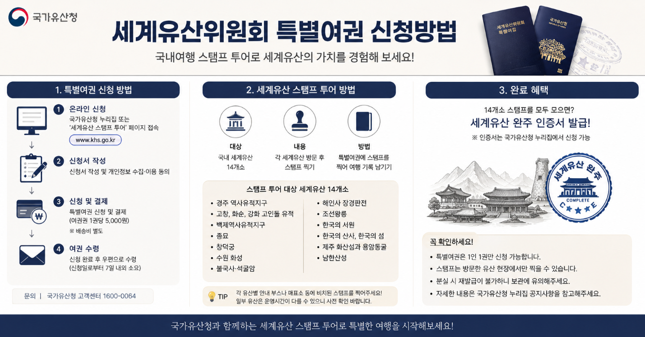 세계유산위원회 특별여권 신청방법 및 국가유산청 여권&middot;스탬프 투어 3분 정리