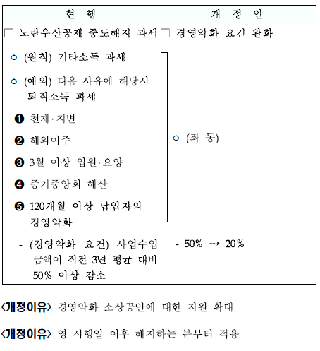 경영악화로 노란우산공제 해지 시 세부담 완화