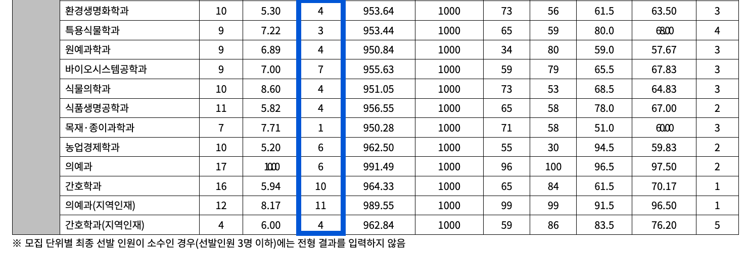 2022 충북대 정시 충원합격 인원