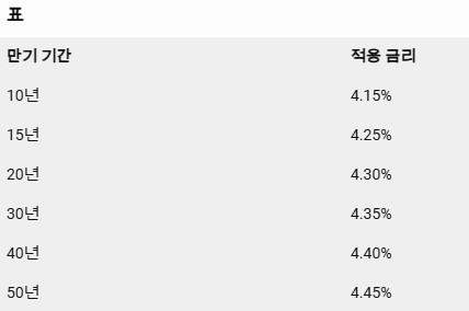 보금자리론 금리 기준표_