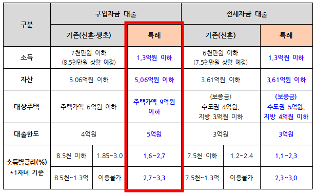 신생아-특례대출-조건-금리