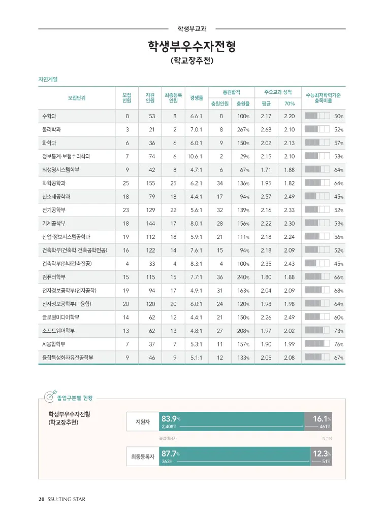 숭실대 교과전형 수시등급: 학교장추천전형