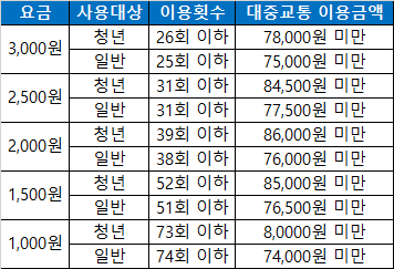 대중요금 별 비교