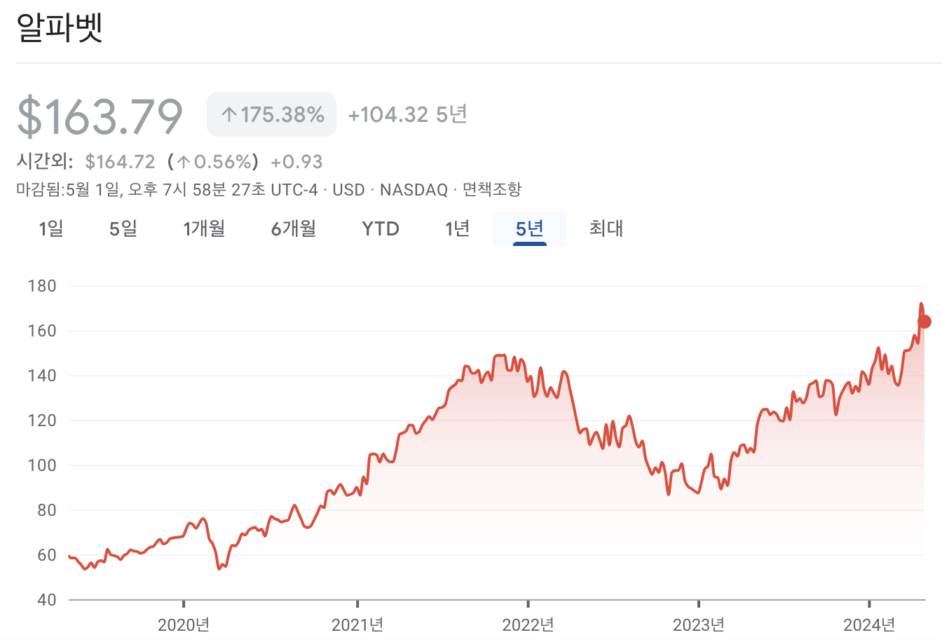 알파벳 주가 차트
