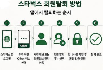 회원탈퇴 방법