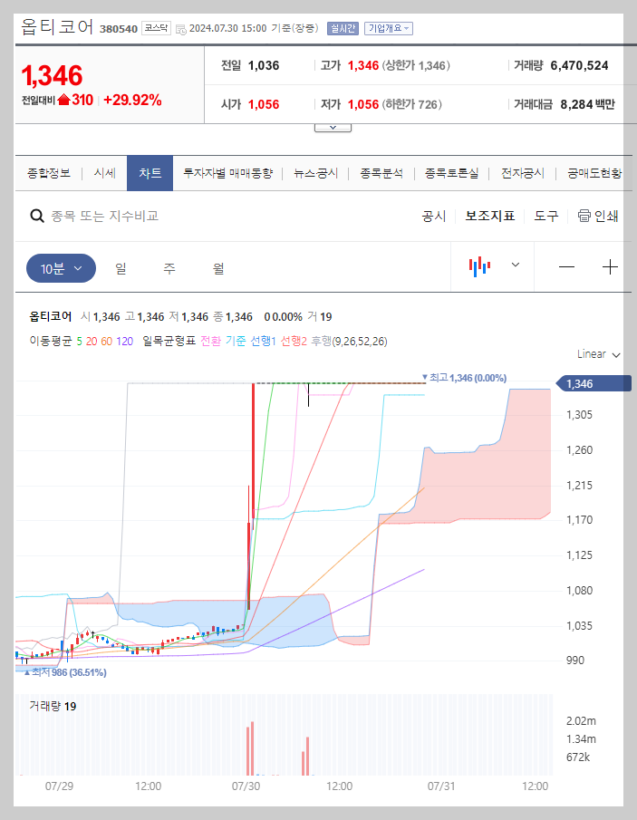 옵티코어 주가 분석