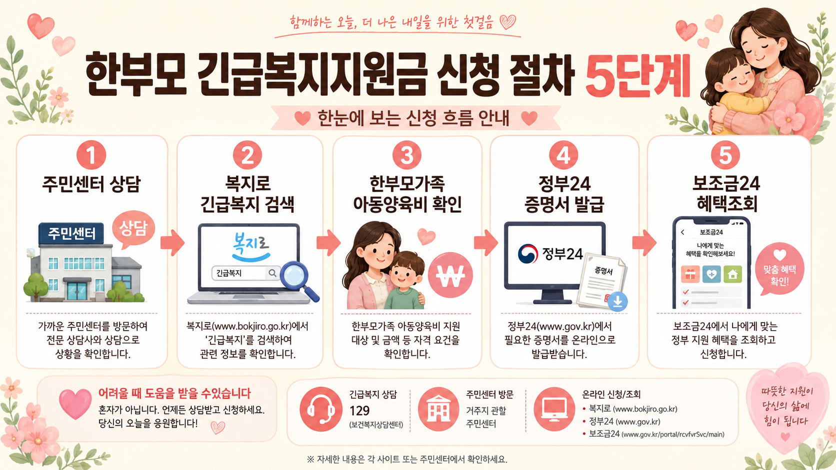 따뜻한 아이보리와 연한 핑크 배경의 정보형 카드뉴스 인포그래픽으로, &lsquo;한부모 긴급복지지원금 신청 절차 5단계&rsquo; 문구가 크게 강조되어 있으며 주민센터 상담, 복지로 긴급복지 검색, 한부모가족 아동양육비 확인, 정부24 증명서 발급, 보조금24 혜택조회 과정이 아이콘과 화살표로 순서대로 정리된 이미지.