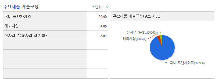 교촌에프앤비_주요제품