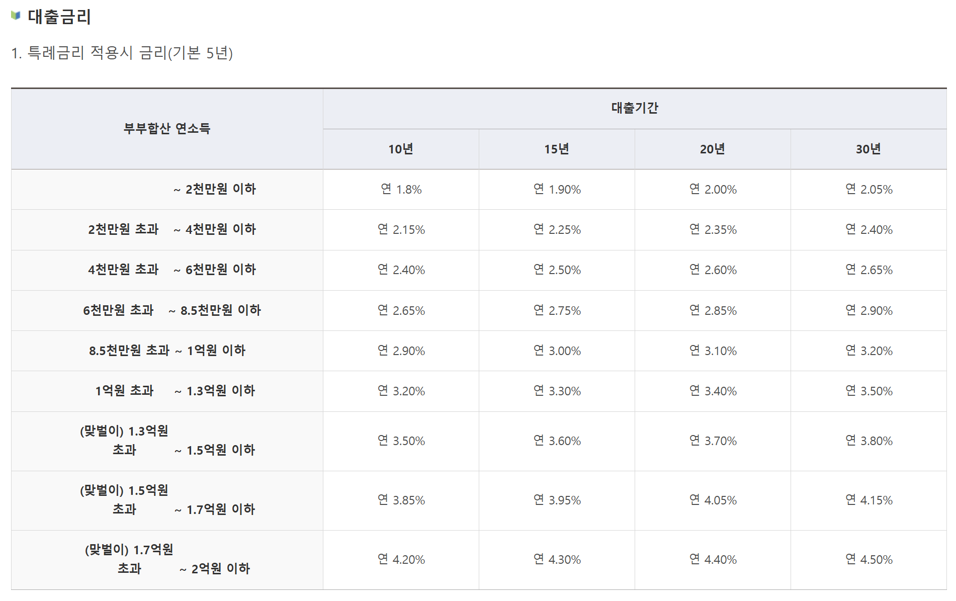 신생아 특례대출 금리 대환 조건 전세 매매 평수