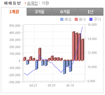 이수화학 주가 전망 수급 분석