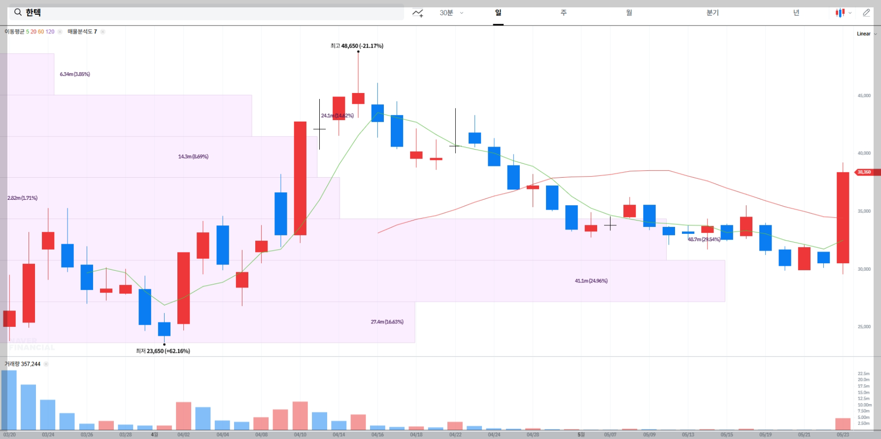 한텍 현재 주가 차트