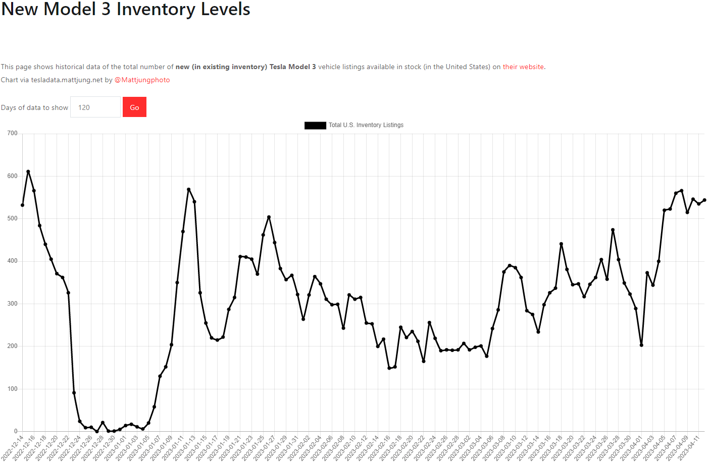 테슬라 모델3 재고