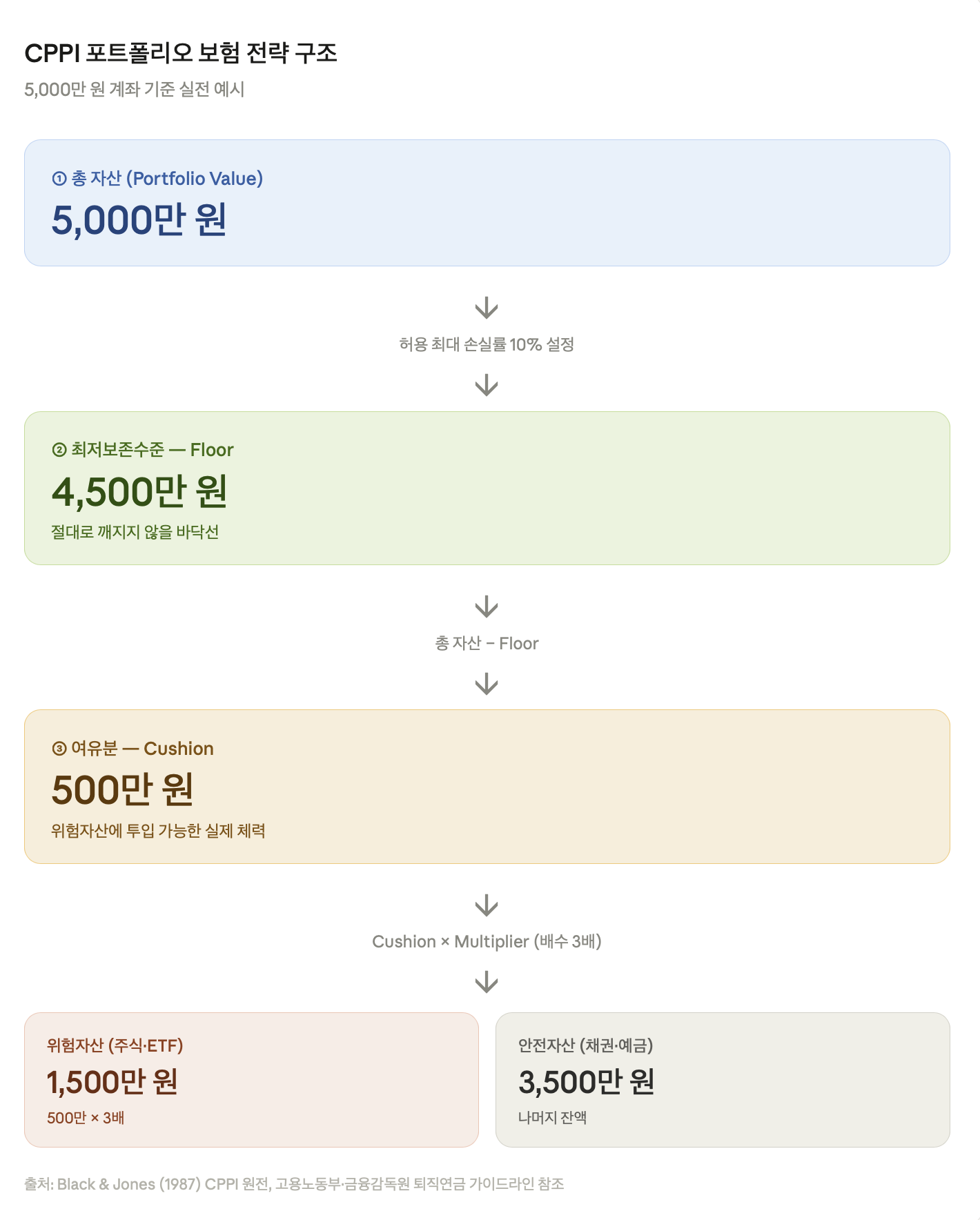 CPPI 포트폴리오 보험 전략 구조