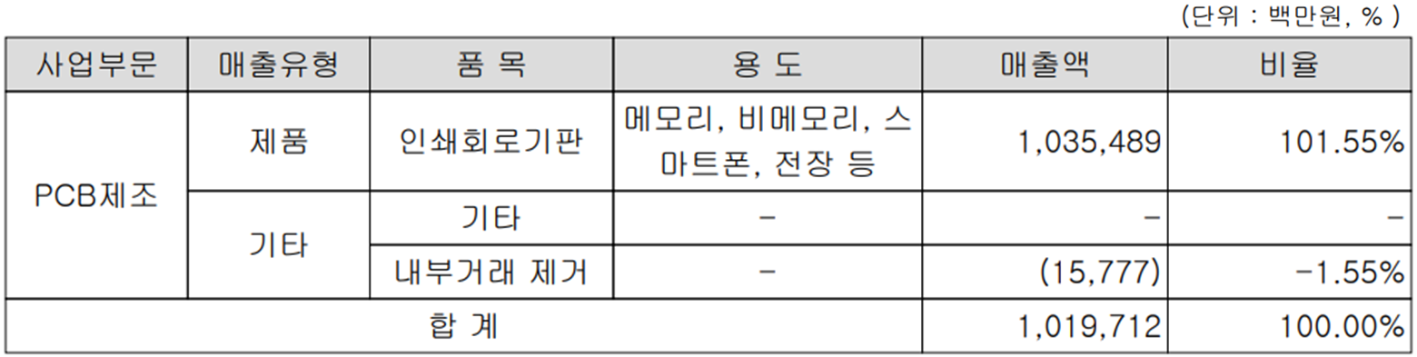 대덕전자 - 주요 사업 부문 및 제품 현황(2022년 3분기)