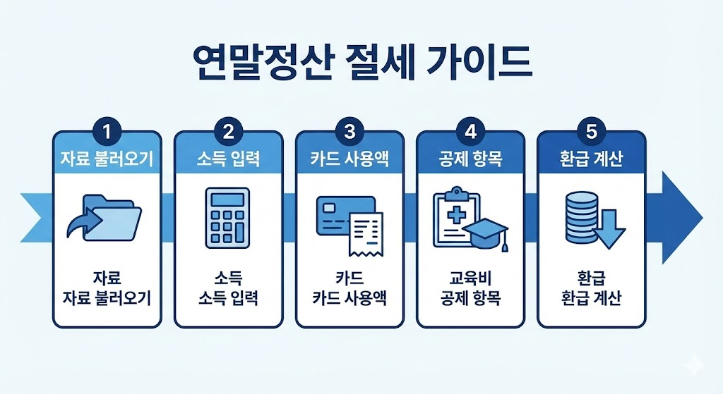 연말정산 절세 인포그래픽