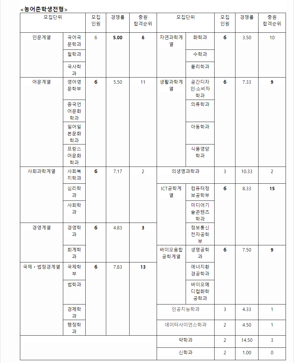 2023학년도 가톨릭대학교 학생부종합전형 전형 결과