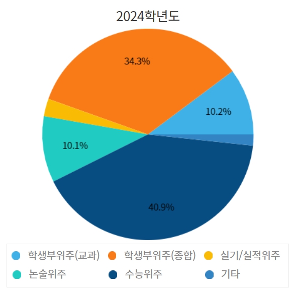 성균관대 수시/정시/논술등급컷 확인하기 [2024학년도 결과]