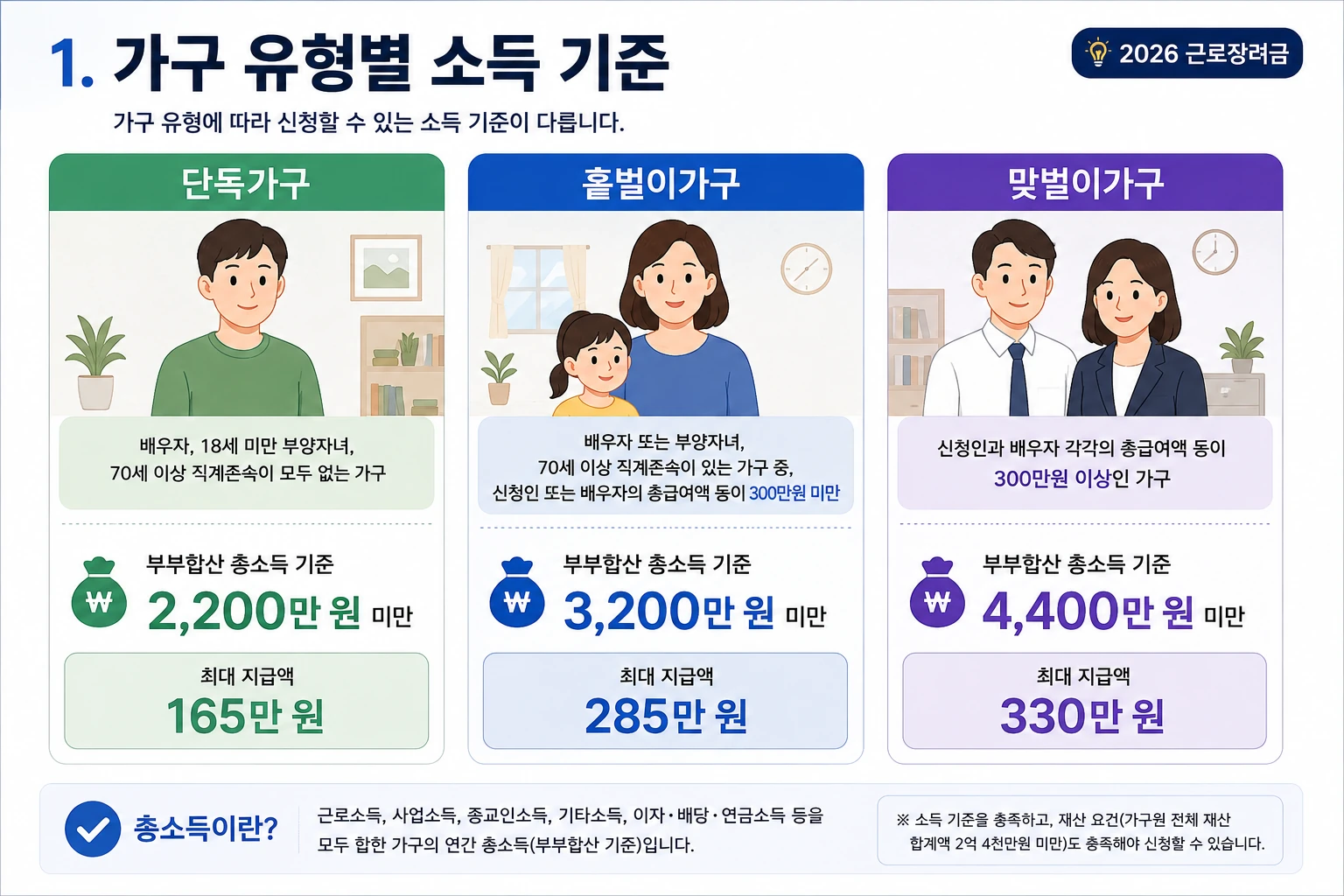2026-근로장려금-가구유형별-소득기준