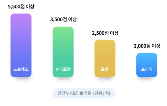 농협카드 VIP 등급기준