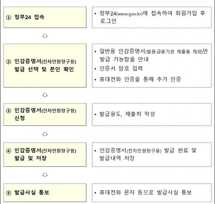 인감증명서 온라인 발급