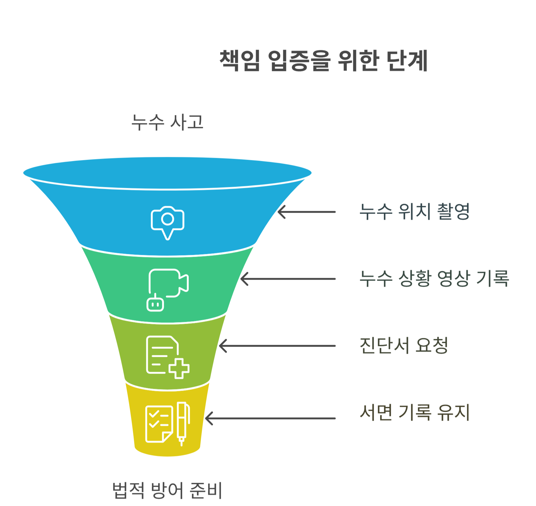 누수 사고 책임을 피하기 위한 입증 방법은?