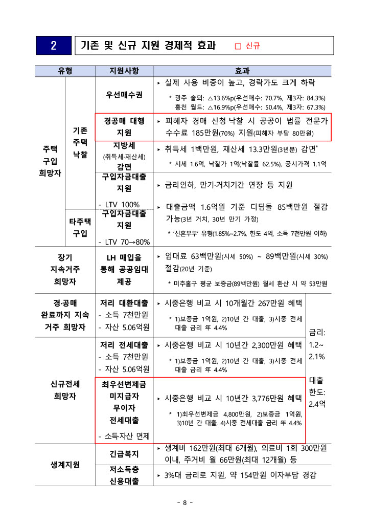 전세사기 피해자 우선매수권 특별법 지원방안
