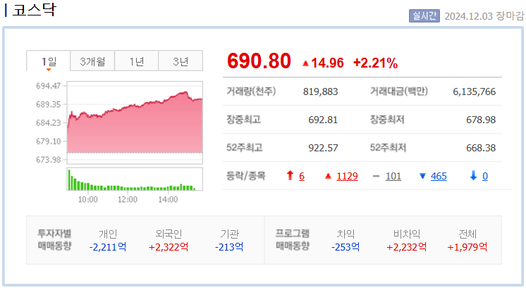 2024년 12월 3일 코스닥 지수