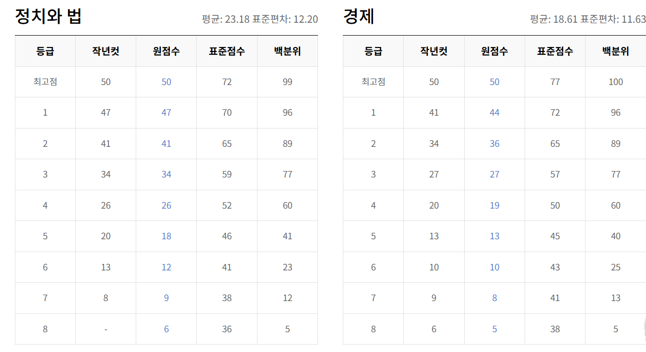 2025년 5월 모의고사 등급컷 총정리|국영수탐 전 과목 분석