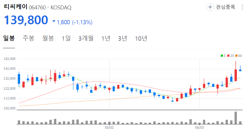 티씨케이-주가-일봉