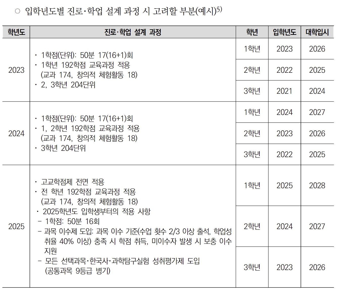 2025 고교학점제 시행