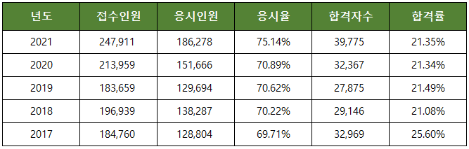 공인중개사-1차-시험-합격률