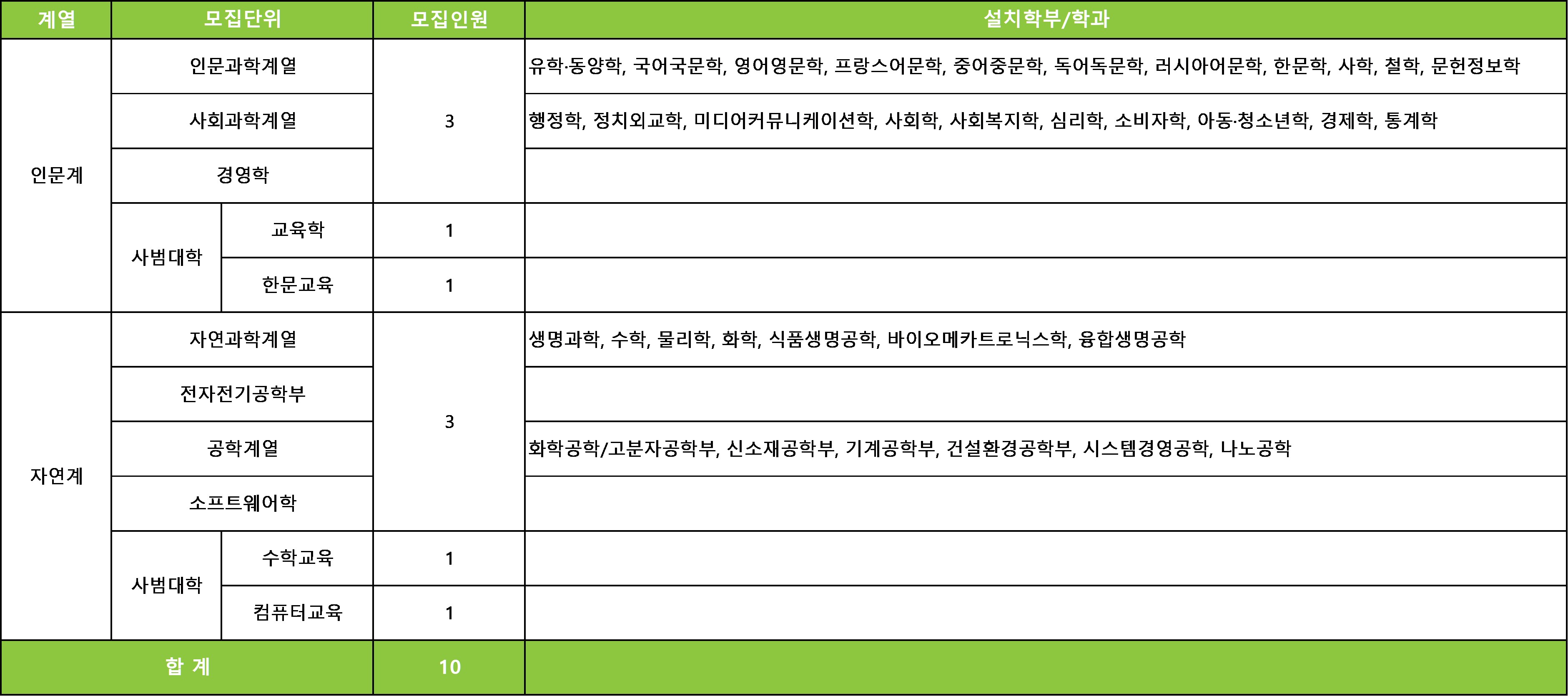 성균관대학교 수시 모집