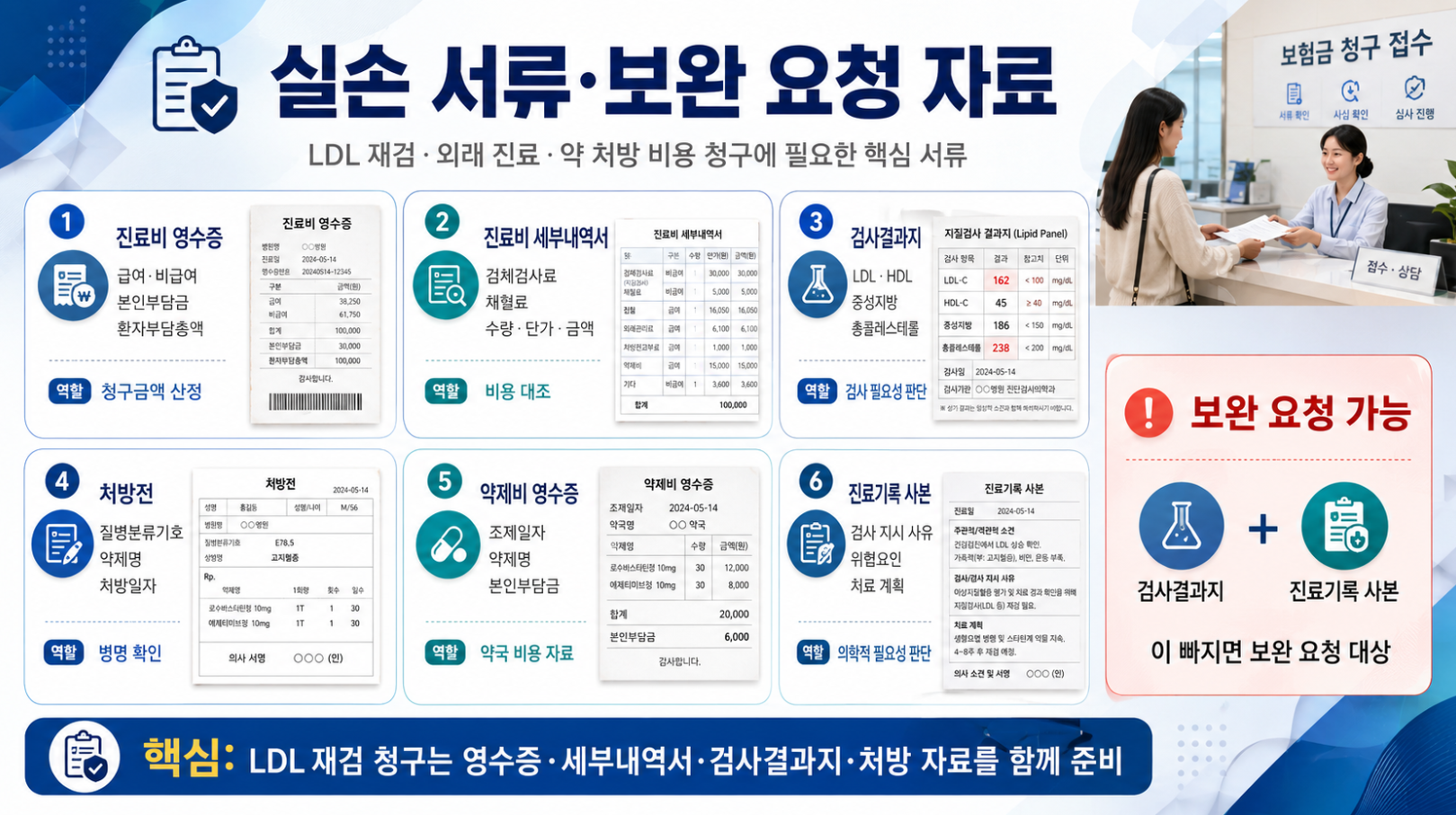 LDL 재검과 약 처방 비용 청구에 필요한 실손 서류와 보완 요청 자료를 정리한 인포그래픽
