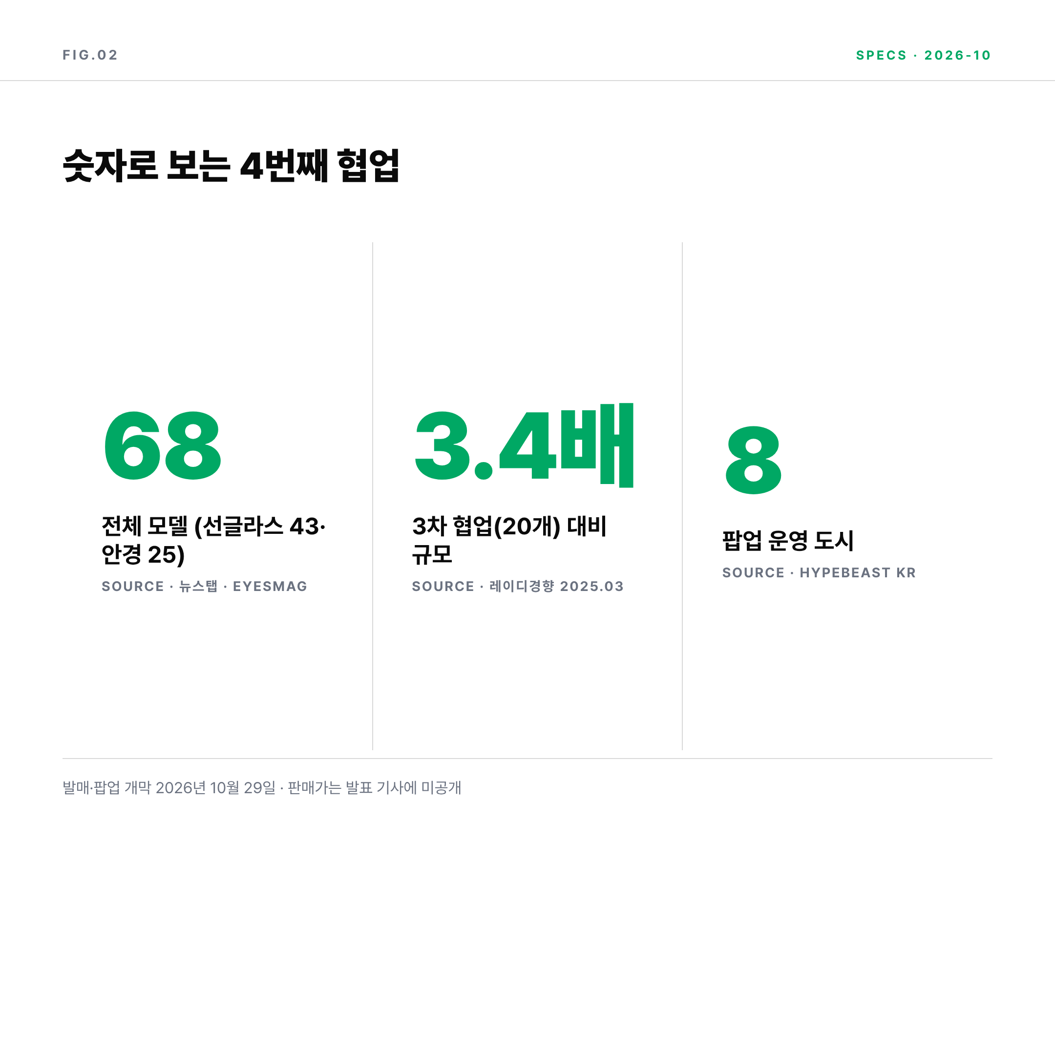 2026 젠틀몬스터 마르지엘라 협업 68개 모델 3차 대비 규모 팝업 도시 수치