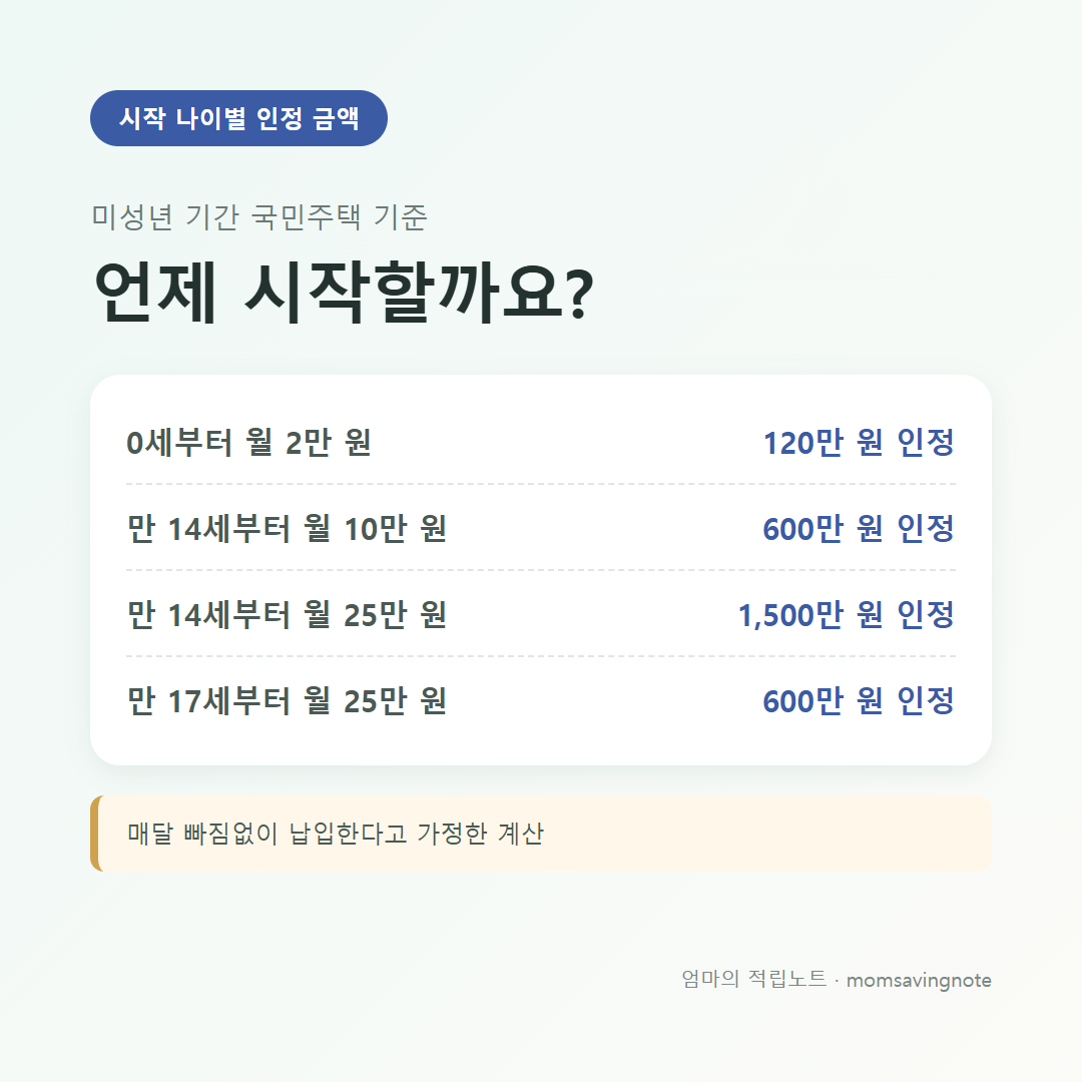 시작 나이별 미성년 기간 인정 금액: 0세부터 월 2만 원 120만 원, 만 14세부터 월 10만 원 600만 원, 월 25만 원 1,500만 원, 만 17세부터 월 25만 원 600만 원