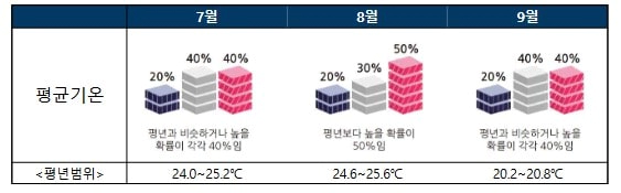 7-9월 평균기온