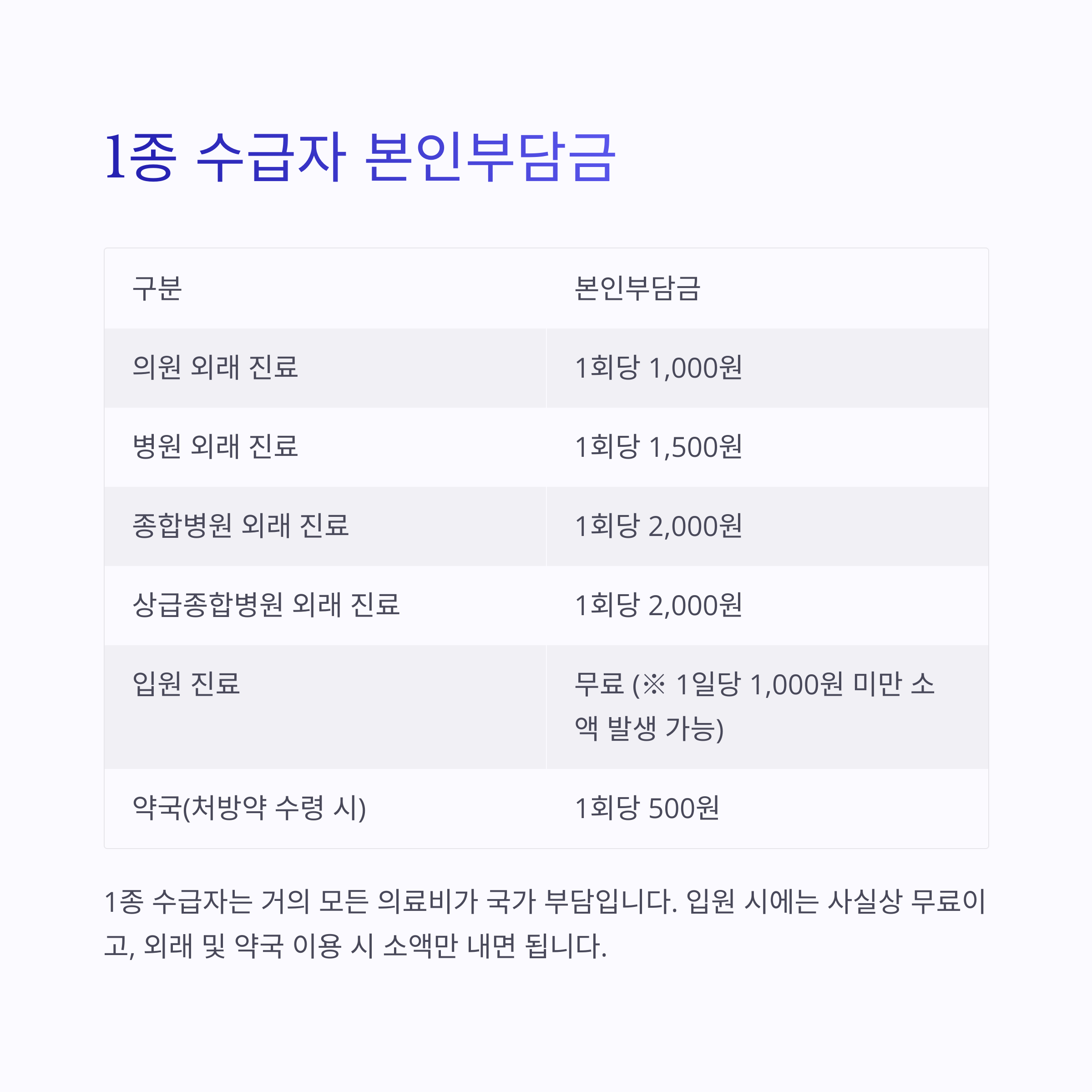 2025년 의료급여 본인부담금 총정리 , 1종 수급자 본인부담금
