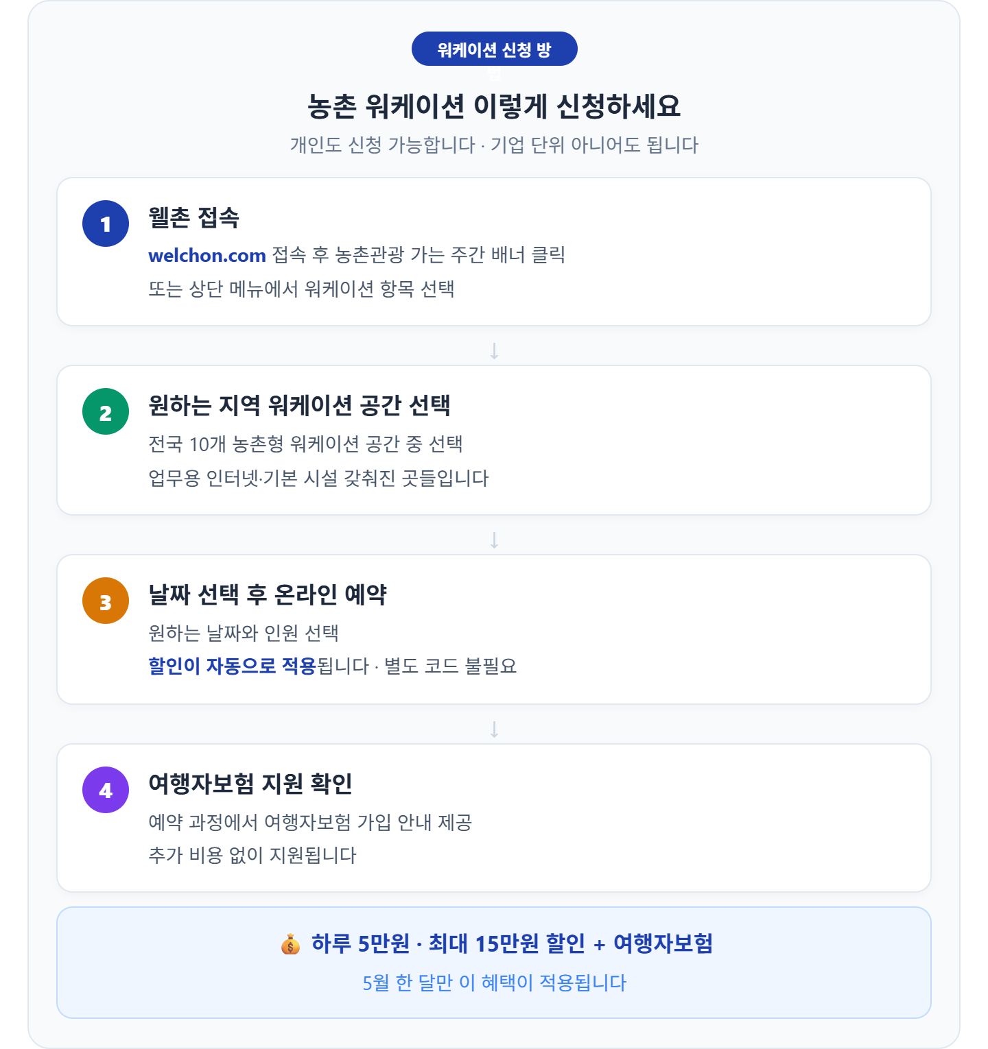 alt="농촌 워케이션 신청 방법 4단계 &mdash; 웰촌 접속, 워케이션 공간 선택, 날짜 예약 자동 할인, 여행자보험 지원, 하루 5만원 최대 15만원"