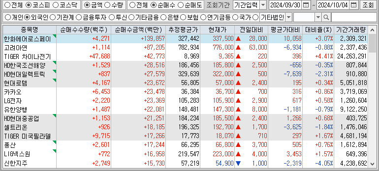 주간 코스피 외국인 순매수