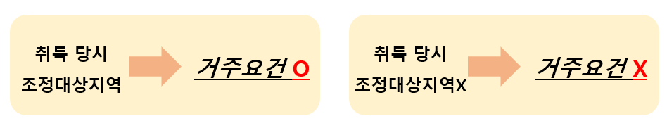 1주택 1가구 주택 비과세 조건