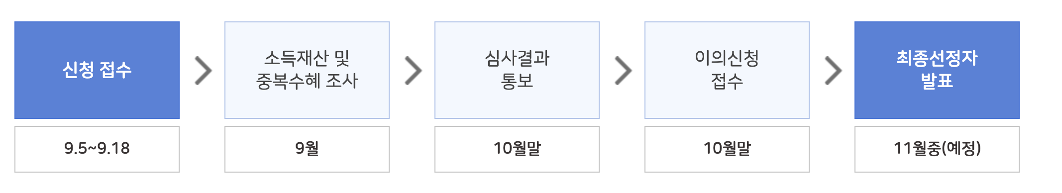 서울시 청년월세지원 추진일정