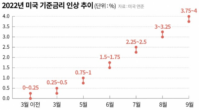 2022-미국-기준금리-인상-추이