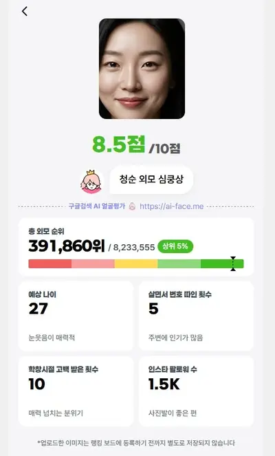 AI 얼굴 평가 결과 화면, 외모 점수와 순위, 예산 나이, 인스타 팔로워 수 등 다양한 분석 결과가 시각적으로 정리된 예시